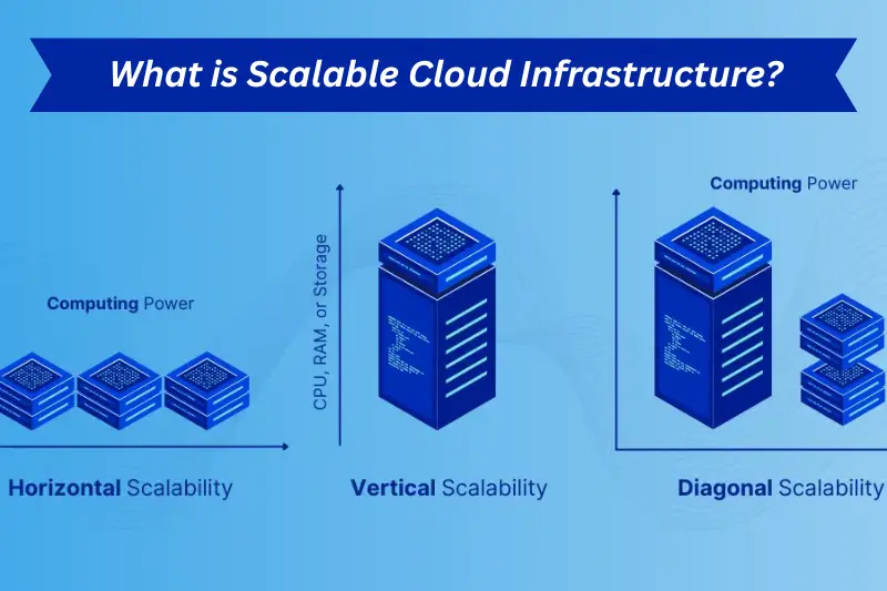 what is scalable cloud infrastructure