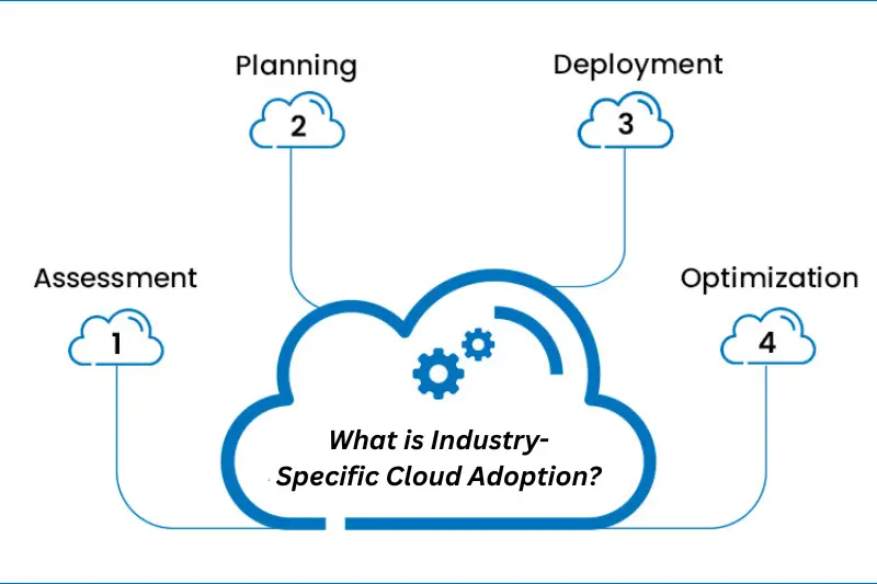 what is industry- specific cloud adoption